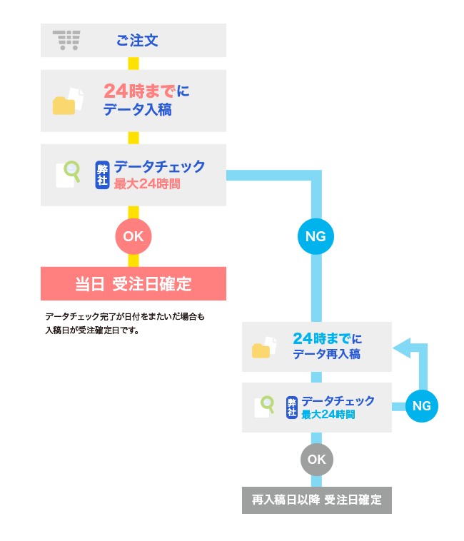 データ入稿締切時間フロー図