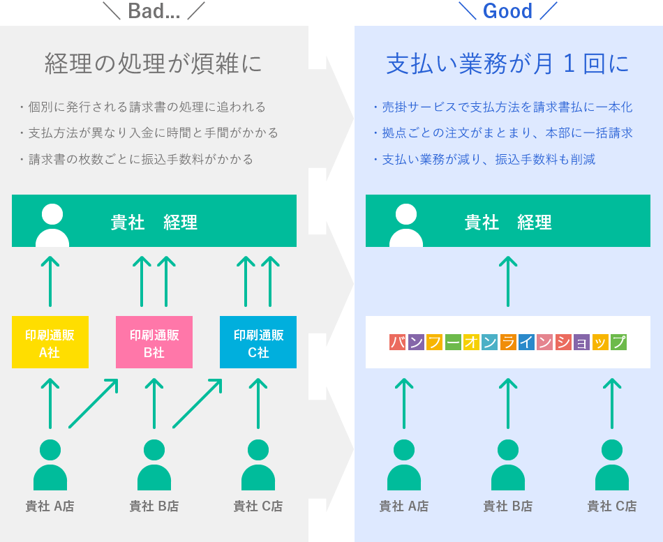 法人向け売掛サービス バンフー請求書払い バンフーオンラインショップ