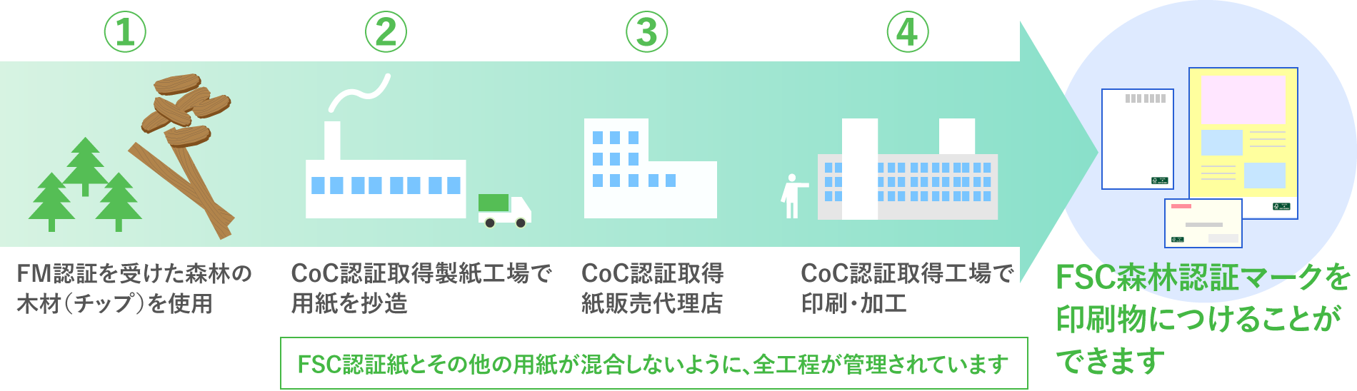 FSC森林認証印刷の流れ