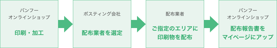 なぜ大阪エリアのポスティング料金が安くできる？