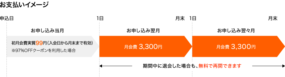 97%OFFクーポンを利用するとお申し込み当日は実質99円。お申し込み翌月以降は月額3,300円。期間中に退会した場合も、無料で再開できます。
