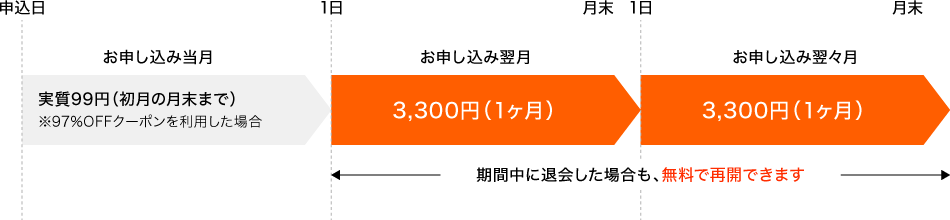 97%OFFクーポンを利用するとお申し込み当日は実質99円。お申し込み翌月以降は月額3,300円。期間中に退会した場合も、無料で再開できます。
