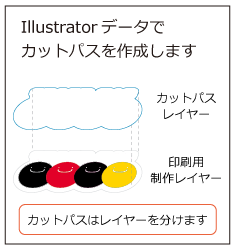 Illustratorデータでカットパスを作成します