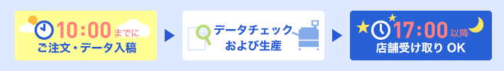 即日当日夕方店舗受け取りサービス注文フロー