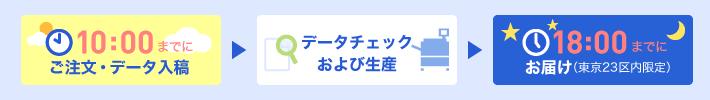 即日当日夕方配送サービス注文フロー