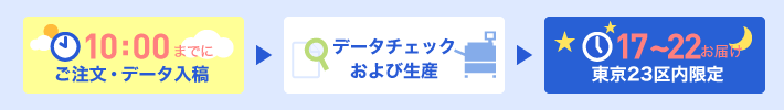 即日当日夕方配送サービス注文フロー