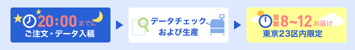 即日当日あす昼配送サービス注文フロー