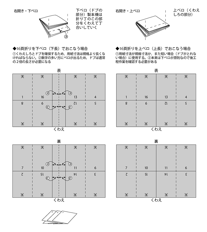 中綴じの面付け 印刷用語集 バンフーオンラインショップ 中綴じの面付け 印刷用語集 バンフーオンラインショップ