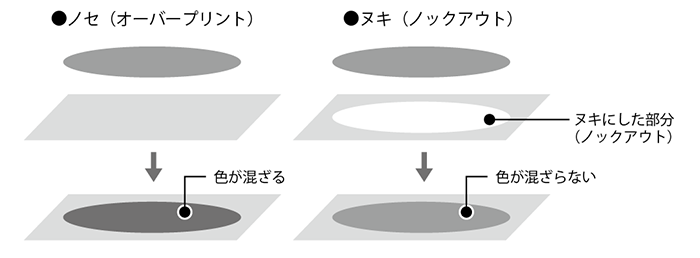 ヌキ、ノックアウト 【印刷用語集】｜バンフーオンラインショップ
