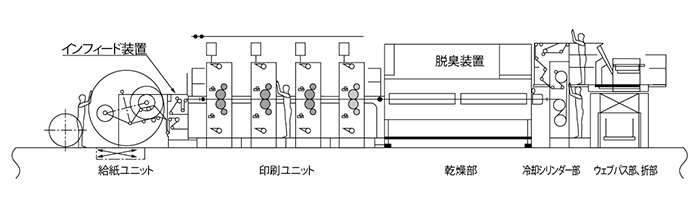 オフセット輪転印刷機 印刷用語集 ネット印刷通販 バンフーオンラインショップ