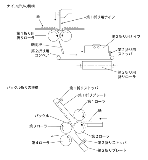 バックル折り(羽根折り)機 【印刷用語集】|バンフーオンラインショップ