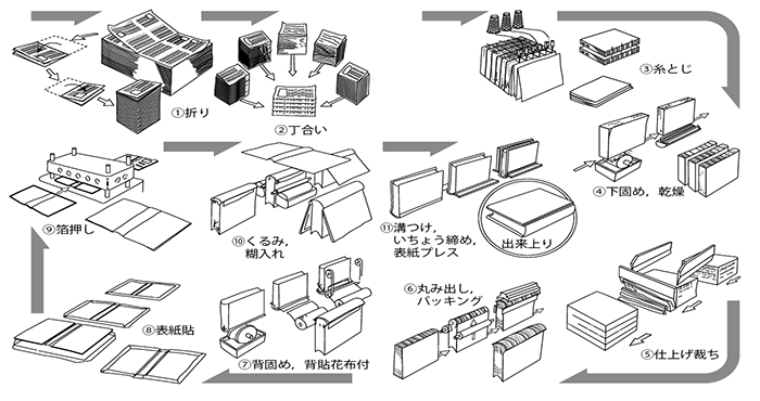 背固め 印刷用語集 ネット印刷通販 バンフーオンラインショップ