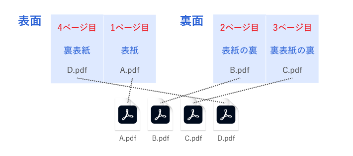 データの面付の指示の仕方