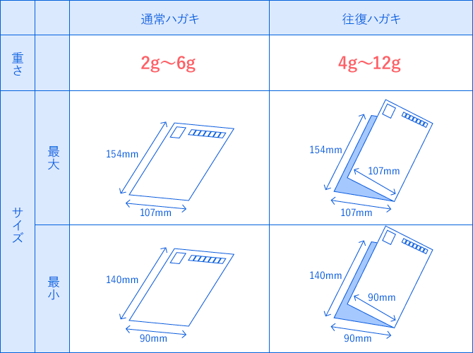 ハガキのサイズと重さ