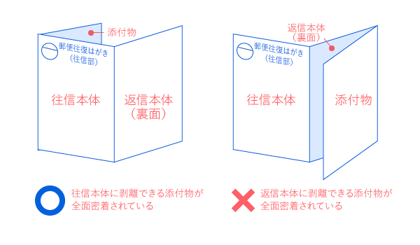 往復はがきについて