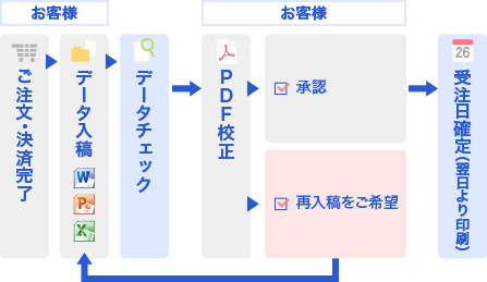 受注確定までの流れOffice